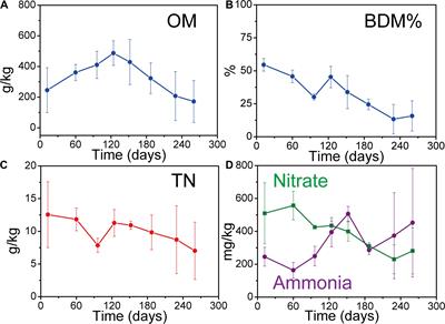 Methanogen Community Dynamics and Methanogenic Function Response to Solid Waste Decomposition